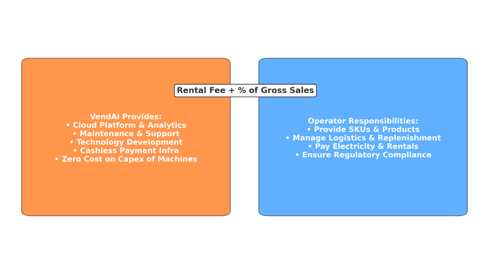 VendAi operator model features